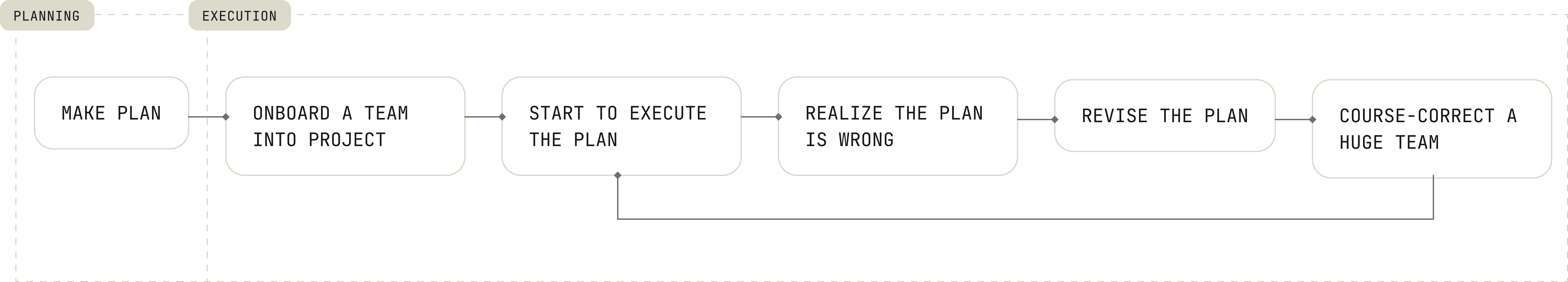 Traditional Planning Approach Diagram
