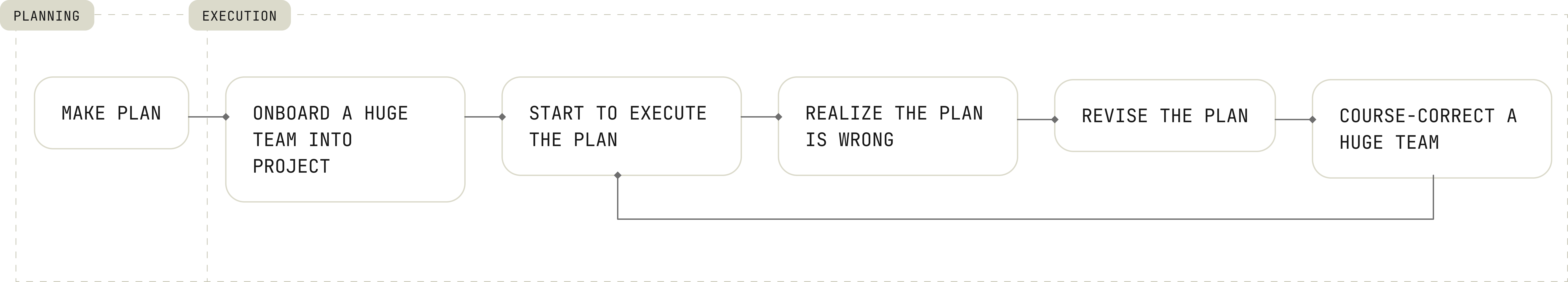 Traditional Planning Approach Diagram
